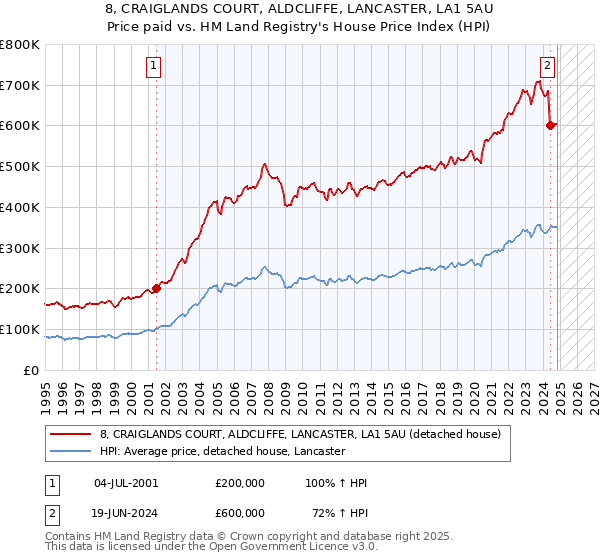 8, CRAIGLANDS COURT, ALDCLIFFE, LANCASTER, LA1 5AU: Price paid vs HM Land Registry's House Price Index