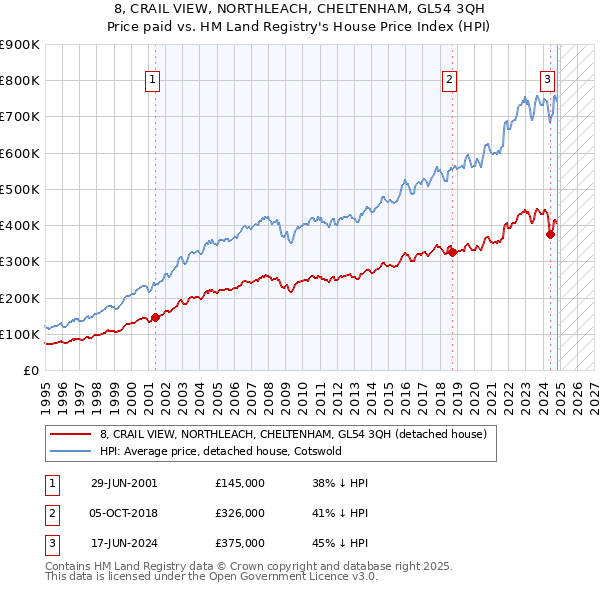 8, CRAIL VIEW, NORTHLEACH, CHELTENHAM, GL54 3QH: Price paid vs HM Land Registry's House Price Index