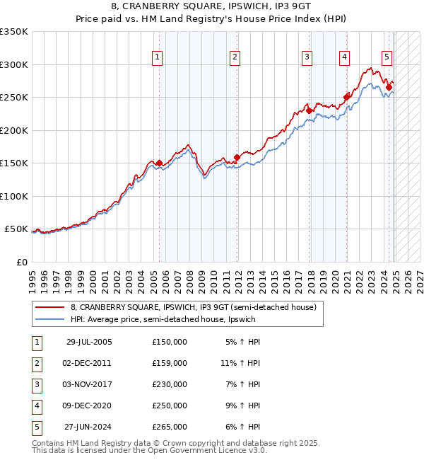 8, CRANBERRY SQUARE, IPSWICH, IP3 9GT: Price paid vs HM Land Registry's House Price Index