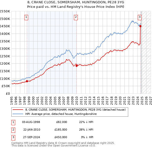 8, CRANE CLOSE, SOMERSHAM, HUNTINGDON, PE28 3YG: Price paid vs HM Land Registry's House Price Index