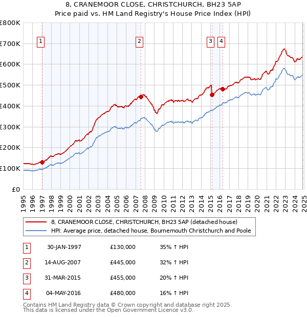 8, CRANEMOOR CLOSE, CHRISTCHURCH, BH23 5AP: Price paid vs HM Land Registry's House Price Index