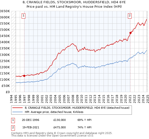 8, CRANGLE FIELDS, STOCKSMOOR, HUDDERSFIELD, HD4 6YE: Price paid vs HM Land Registry's House Price Index