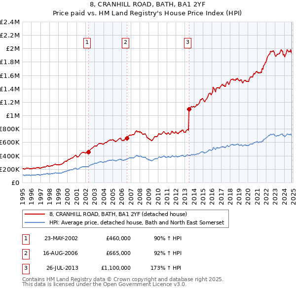 8, CRANHILL ROAD, BATH, BA1 2YF: Price paid vs HM Land Registry's House Price Index