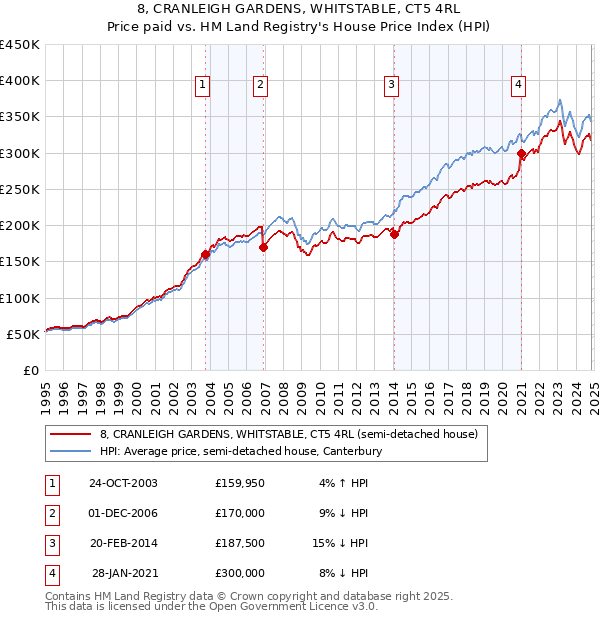 8, CRANLEIGH GARDENS, WHITSTABLE, CT5 4RL: Price paid vs HM Land Registry's House Price Index