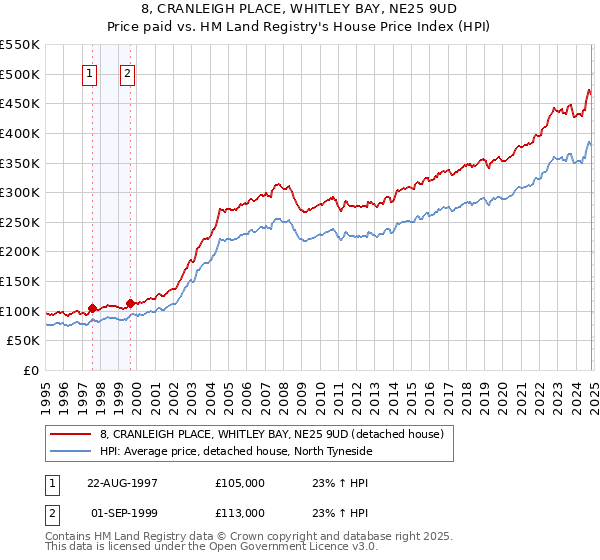 8, CRANLEIGH PLACE, WHITLEY BAY, NE25 9UD: Price paid vs HM Land Registry's House Price Index