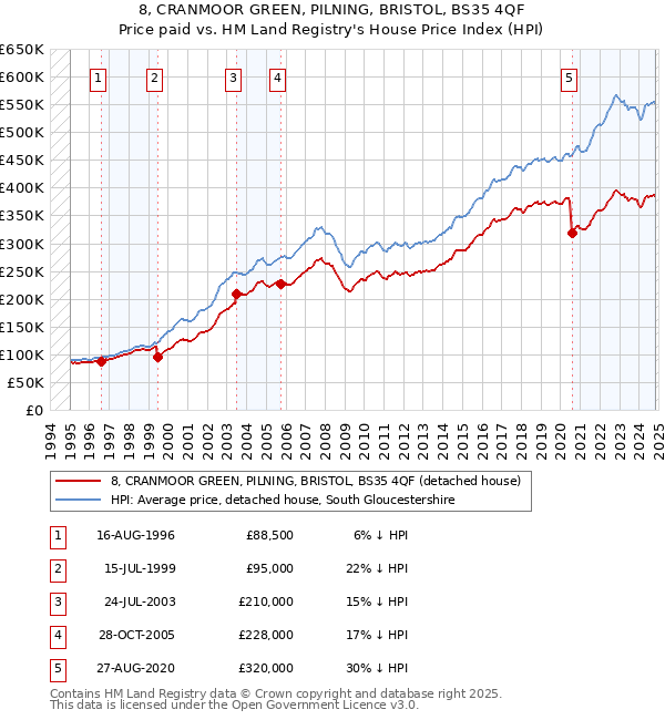 8, CRANMOOR GREEN, PILNING, BRISTOL, BS35 4QF: Price paid vs HM Land Registry's House Price Index