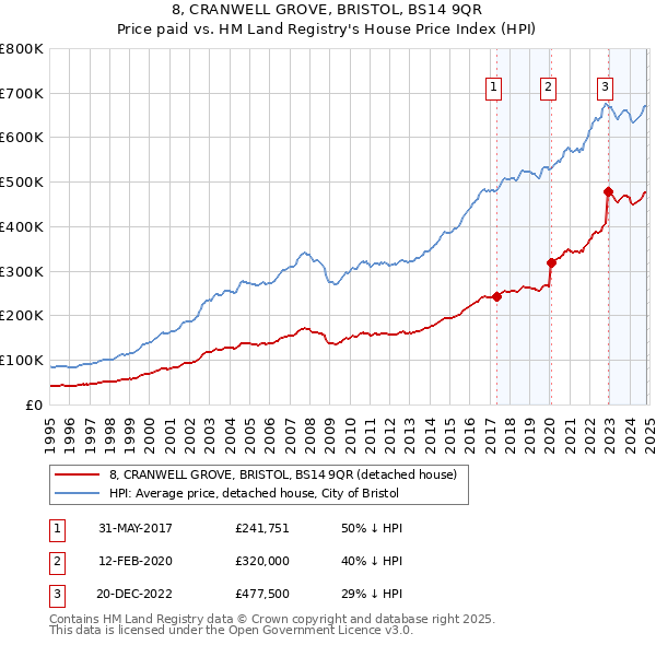 8, CRANWELL GROVE, BRISTOL, BS14 9QR: Price paid vs HM Land Registry's House Price Index