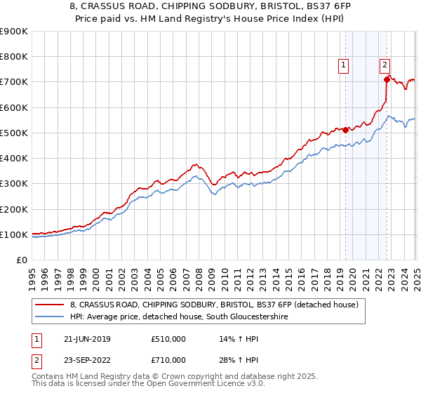 8, CRASSUS ROAD, CHIPPING SODBURY, BRISTOL, BS37 6FP: Price paid vs HM Land Registry's House Price Index