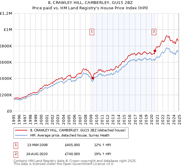 8, CRAWLEY HILL, CAMBERLEY, GU15 2BZ: Price paid vs HM Land Registry's House Price Index