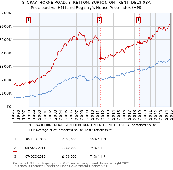 8, CRAYTHORNE ROAD, STRETTON, BURTON-ON-TRENT, DE13 0BA: Price paid vs HM Land Registry's House Price Index