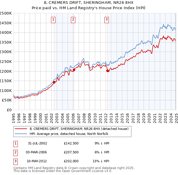 8, CREMERS DRIFT, SHERINGHAM, NR26 8HX: Price paid vs HM Land Registry's House Price Index