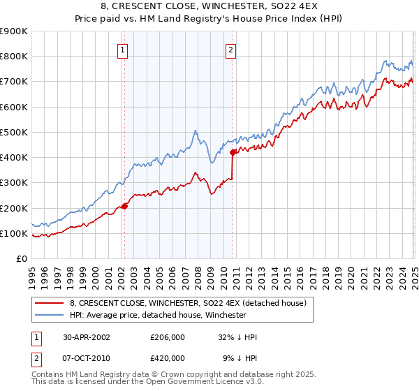 8, CRESCENT CLOSE, WINCHESTER, SO22 4EX: Price paid vs HM Land Registry's House Price Index