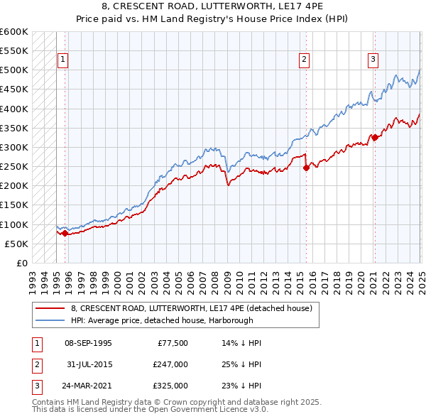 8, CRESCENT ROAD, LUTTERWORTH, LE17 4PE: Price paid vs HM Land Registry's House Price Index