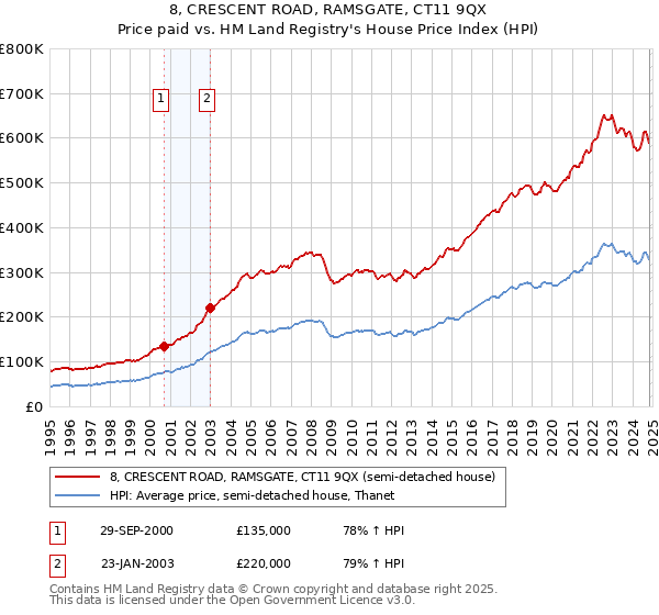 8, CRESCENT ROAD, RAMSGATE, CT11 9QX: Price paid vs HM Land Registry's House Price Index