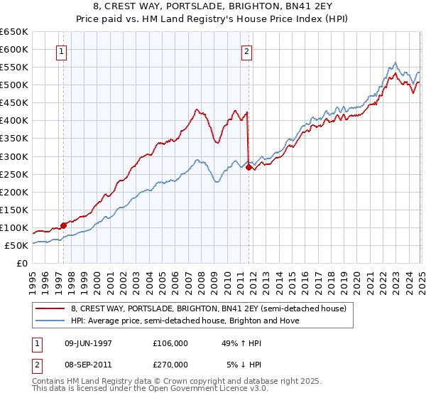 8, CREST WAY, PORTSLADE, BRIGHTON, BN41 2EY: Price paid vs HM Land Registry's House Price Index