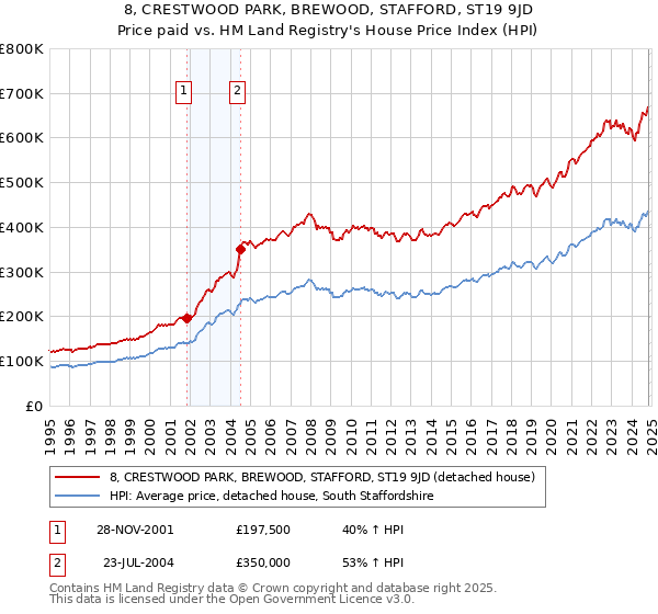 8, CRESTWOOD PARK, BREWOOD, STAFFORD, ST19 9JD: Price paid vs HM Land Registry's House Price Index