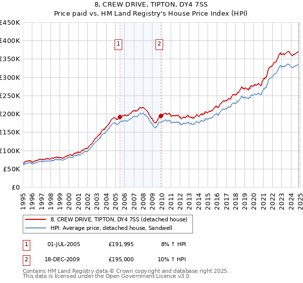 8, CREW DRIVE, TIPTON, DY4 7SS: Price paid vs HM Land Registry's House Price Index