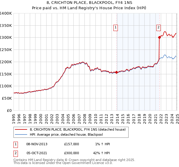 8, CRICHTON PLACE, BLACKPOOL, FY4 1NS: Price paid vs HM Land Registry's House Price Index