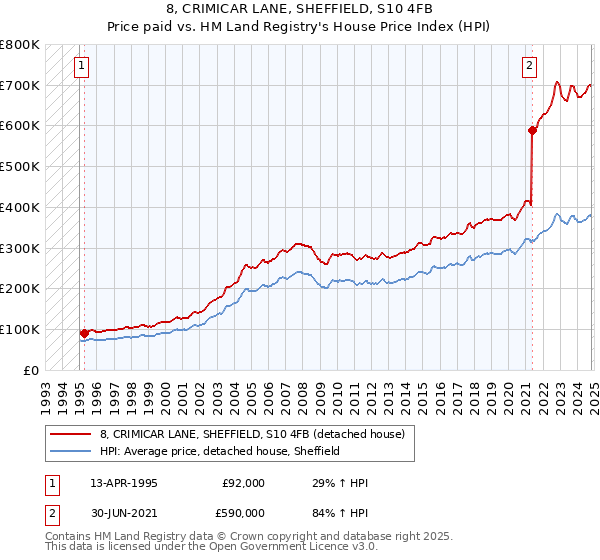 8, CRIMICAR LANE, SHEFFIELD, S10 4FB: Price paid vs HM Land Registry's House Price Index