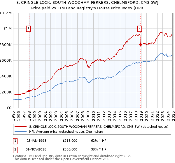 8, CRINGLE LOCK, SOUTH WOODHAM FERRERS, CHELMSFORD, CM3 5WJ: Price paid vs HM Land Registry's House Price Index