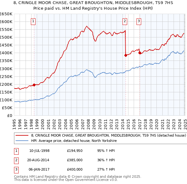 8, CRINGLE MOOR CHASE, GREAT BROUGHTON, MIDDLESBROUGH, TS9 7HS: Price paid vs HM Land Registry's House Price Index