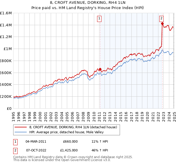 8, CROFT AVENUE, DORKING, RH4 1LN: Price paid vs HM Land Registry's House Price Index