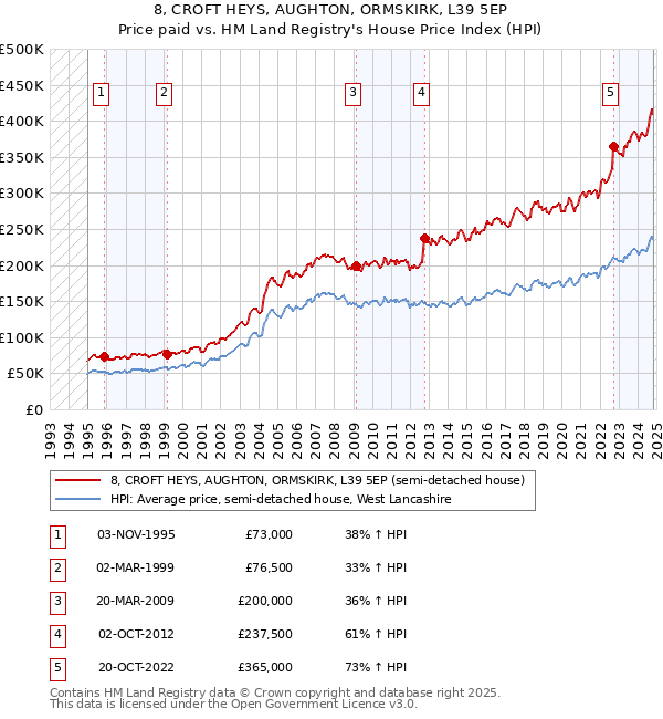 8, CROFT HEYS, AUGHTON, ORMSKIRK, L39 5EP: Price paid vs HM Land Registry's House Price Index