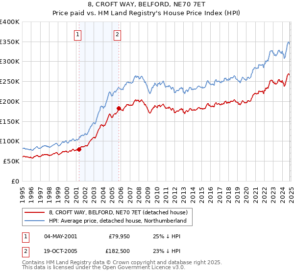 8, CROFT WAY, BELFORD, NE70 7ET: Price paid vs HM Land Registry's House Price Index