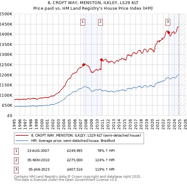 8, CROFT WAY, MENSTON, ILKLEY, LS29 6LT: Price paid vs HM Land Registry's House Price Index