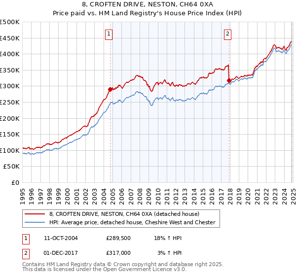 8, CROFTEN DRIVE, NESTON, CH64 0XA: Price paid vs HM Land Registry's House Price Index