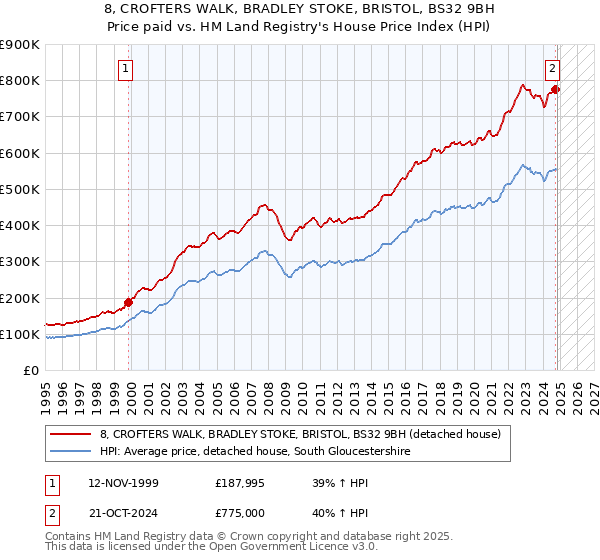 8, CROFTERS WALK, BRADLEY STOKE, BRISTOL, BS32 9BH: Price paid vs HM Land Registry's House Price Index