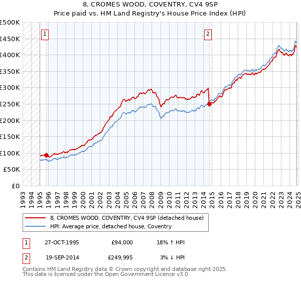 8, CROMES WOOD, COVENTRY, CV4 9SP: Price paid vs HM Land Registry's House Price Index