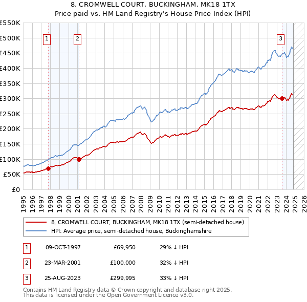 8, CROMWELL COURT, BUCKINGHAM, MK18 1TX: Price paid vs HM Land Registry's House Price Index