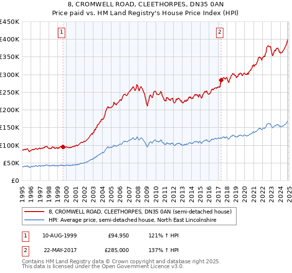 8, CROMWELL ROAD, CLEETHORPES, DN35 0AN: Price paid vs HM Land Registry's House Price Index