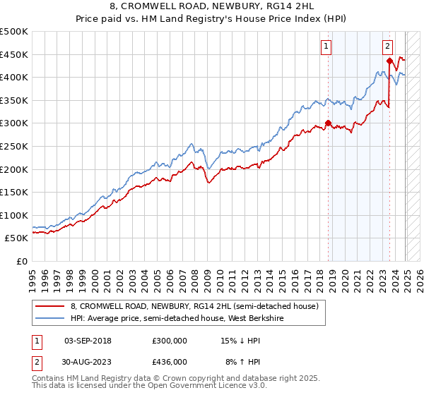 8, CROMWELL ROAD, NEWBURY, RG14 2HL: Price paid vs HM Land Registry's House Price Index