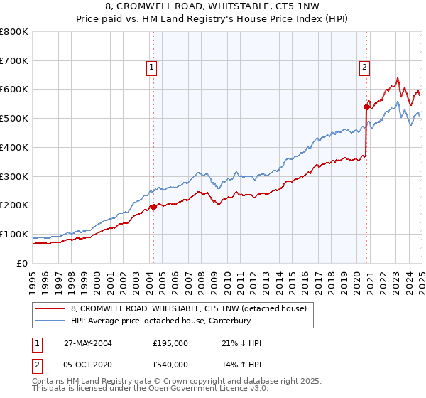 8, CROMWELL ROAD, WHITSTABLE, CT5 1NW: Price paid vs HM Land Registry's House Price Index