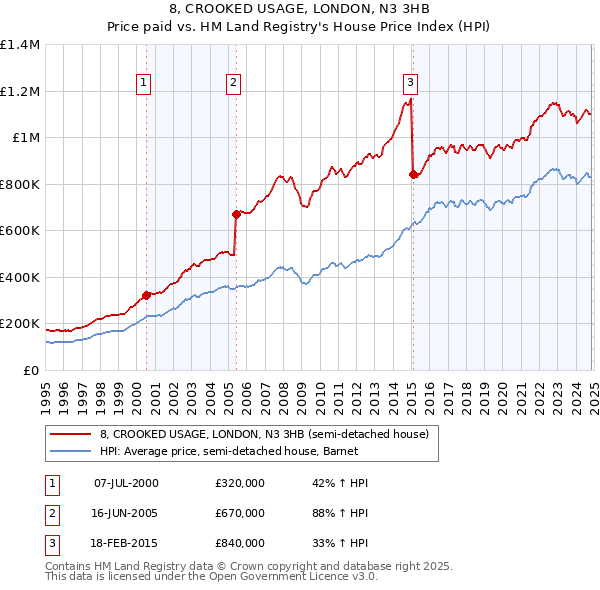 8, CROOKED USAGE, LONDON, N3 3HB: Price paid vs HM Land Registry's House Price Index