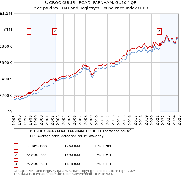 8, CROOKSBURY ROAD, FARNHAM, GU10 1QE: Price paid vs HM Land Registry's House Price Index