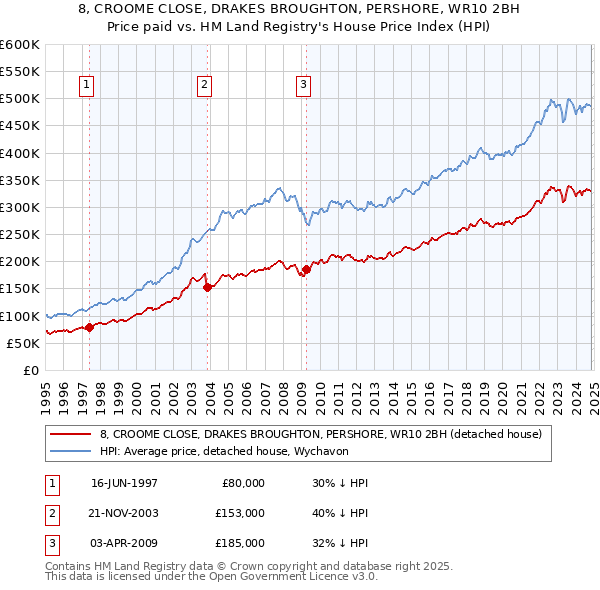 8, CROOME CLOSE, DRAKES BROUGHTON, PERSHORE, WR10 2BH: Price paid vs HM Land Registry's House Price Index