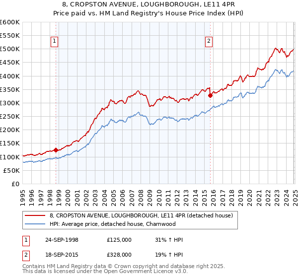 8, CROPSTON AVENUE, LOUGHBOROUGH, LE11 4PR: Price paid vs HM Land Registry's House Price Index