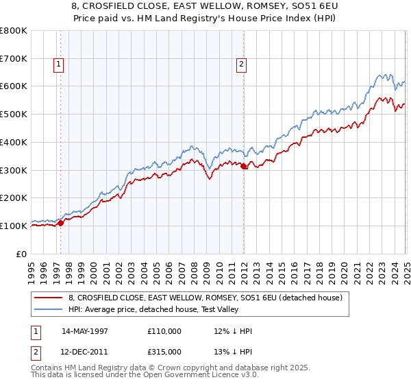 8, CROSFIELD CLOSE, EAST WELLOW, ROMSEY, SO51 6EU: Price paid vs HM Land Registry's House Price Index