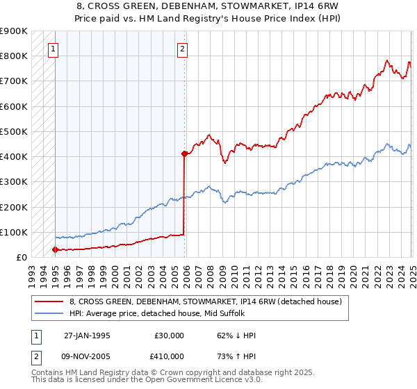 8, CROSS GREEN, DEBENHAM, STOWMARKET, IP14 6RW: Price paid vs HM Land Registry's House Price Index