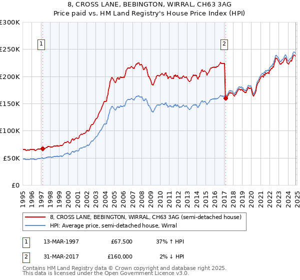 8, CROSS LANE, BEBINGTON, WIRRAL, CH63 3AG: Price paid vs HM Land Registry's House Price Index