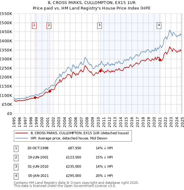 8, CROSS PARKS, CULLOMPTON, EX15 1UR: Price paid vs HM Land Registry's House Price Index