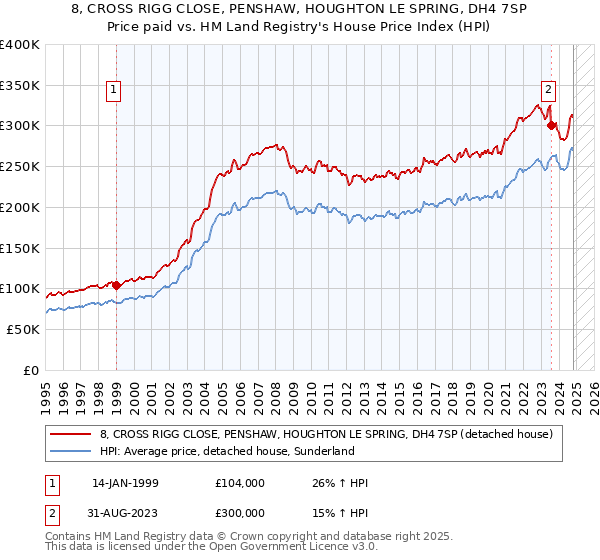 8, CROSS RIGG CLOSE, PENSHAW, HOUGHTON LE SPRING, DH4 7SP: Price paid vs HM Land Registry's House Price Index