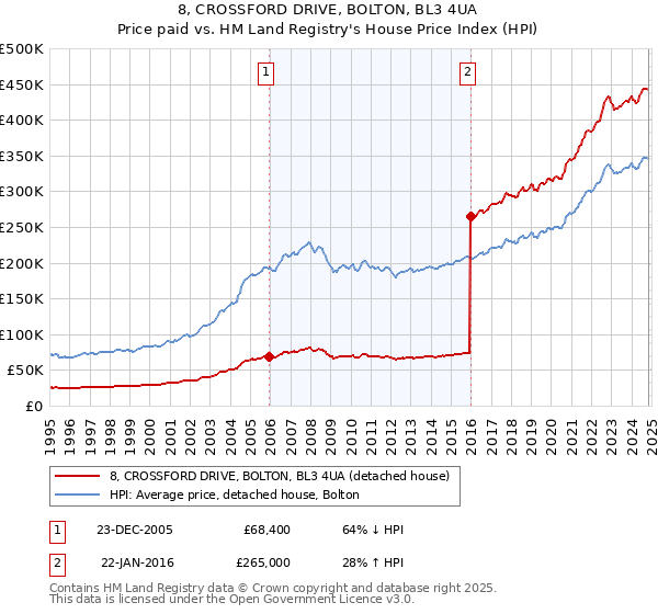 8, CROSSFORD DRIVE, BOLTON, BL3 4UA: Price paid vs HM Land Registry's House Price Index