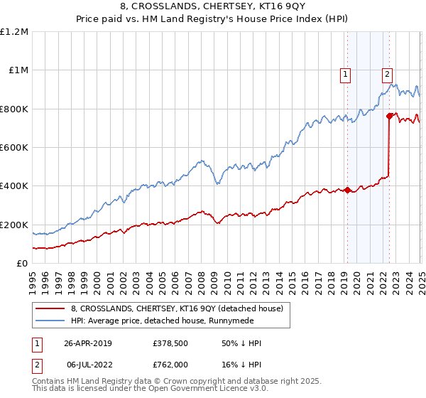 8, CROSSLANDS, CHERTSEY, KT16 9QY: Price paid vs HM Land Registry's House Price Index