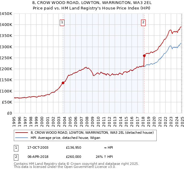 8, CROW WOOD ROAD, LOWTON, WARRINGTON, WA3 2EL: Price paid vs HM Land Registry's House Price Index