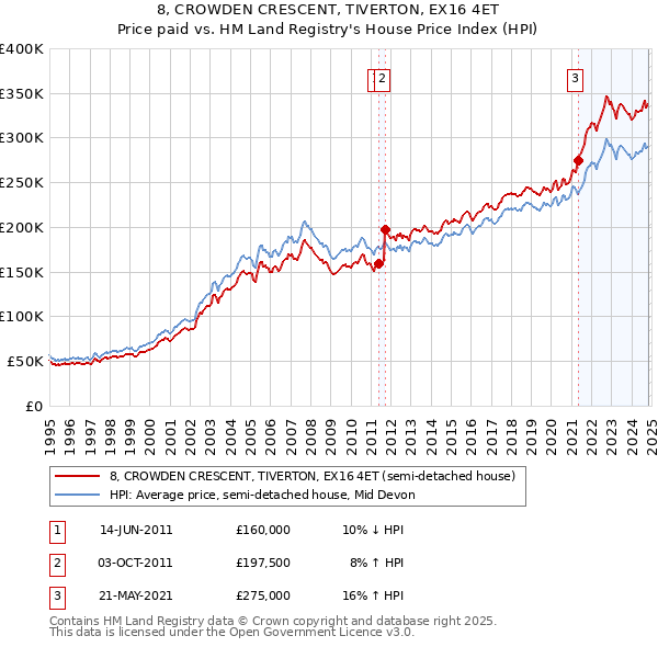 8, CROWDEN CRESCENT, TIVERTON, EX16 4ET: Price paid vs HM Land Registry's House Price Index