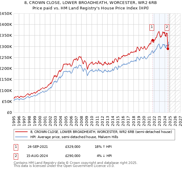 8, CROWN CLOSE, LOWER BROADHEATH, WORCESTER, WR2 6RB: Price paid vs HM Land Registry's House Price Index